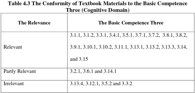 Table 4.3 The Conformity of Textbook Materials to the Basic Competence 