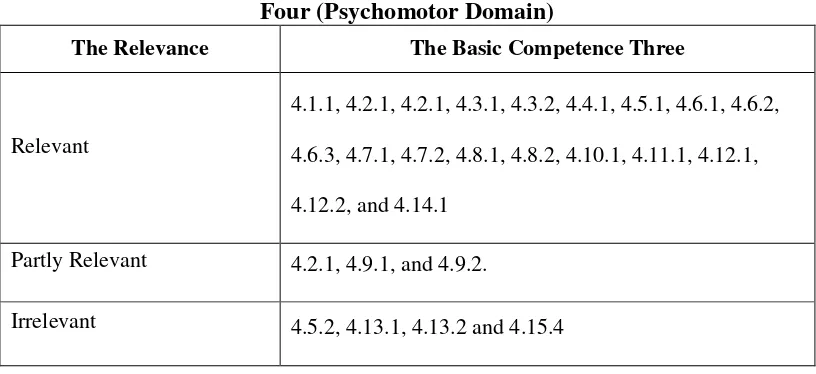 Table 4.5 The Conformity of Textbook Materials to the Basic Competence 