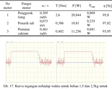 Gambar  tersebut  adalah  kurva  tegangan  terhadap  waktu  pada beban 1,5kg dan 2,5 kg yang sama