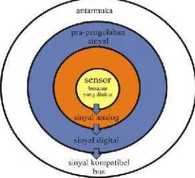 Gambar 1. Tiga komponen utama pembentuk teknologi sensor [1].