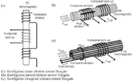 Gambar 11. Prinsip kerja sensor fluxgate [16].
