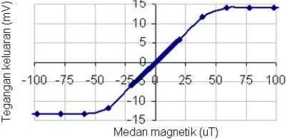 Gambar 12 daerah linier terdapat pada daerah medan magnet antara -40Karakteristik keluaran sensor magnetik ditunjukkan pada Gambar 12