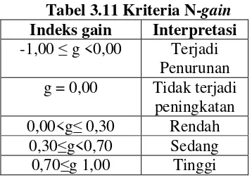 Tabel 3.11 Kriteria N-gain 