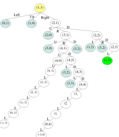 Gambar 3.4 Pohon pencarian jalan pada huruf B menggunakan algoritma DFS 