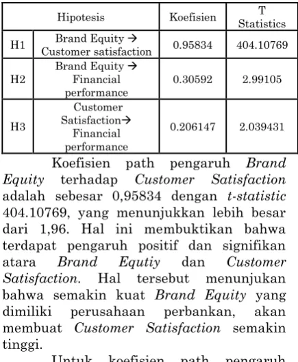 Tabel 17. Hasil Uji Hipotesis  
