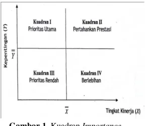 Gambar 1. Kuadran Importance- Importance-Performance Analysis  Diagram  ini  terdiri  dari  empat  kuadran  (Suapranto  dalam  Oktaviani  dan Suryana 2006:46), yaitu : 