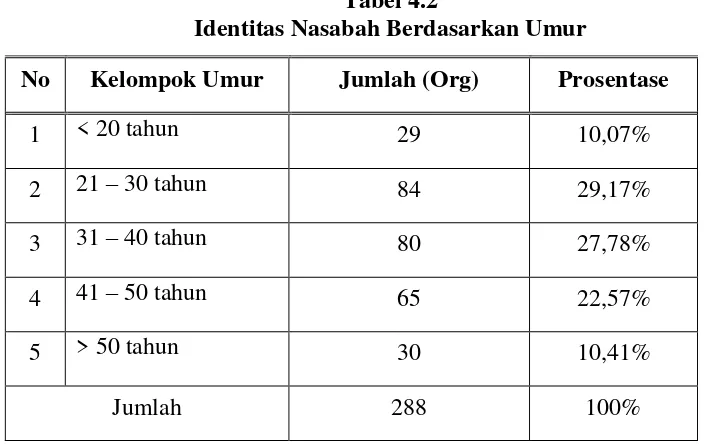 Tabel 4.2 Identitas Nasabah Berdasarkan Umur 