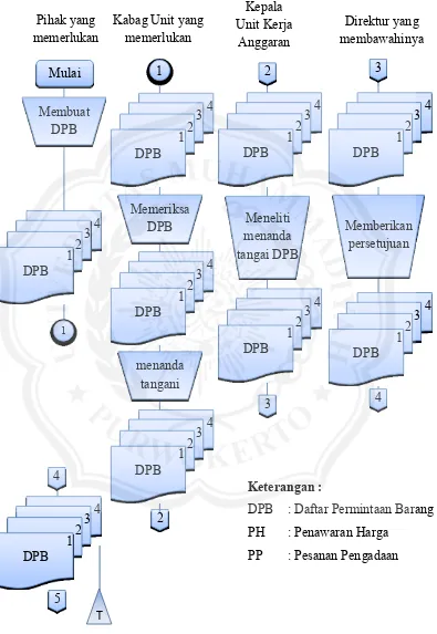 Gambar 4.1 Flowchart (Bagan Alir) I  Prosedur pembelian aktiva tetap pada (Bappedalitbang) Pemerintah kabupaten 