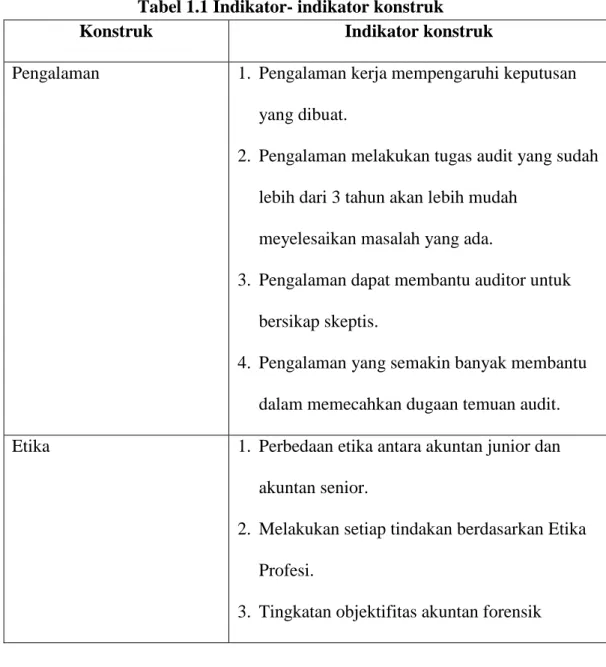 Tabel 1.1 Indikator- indikator konstruk 