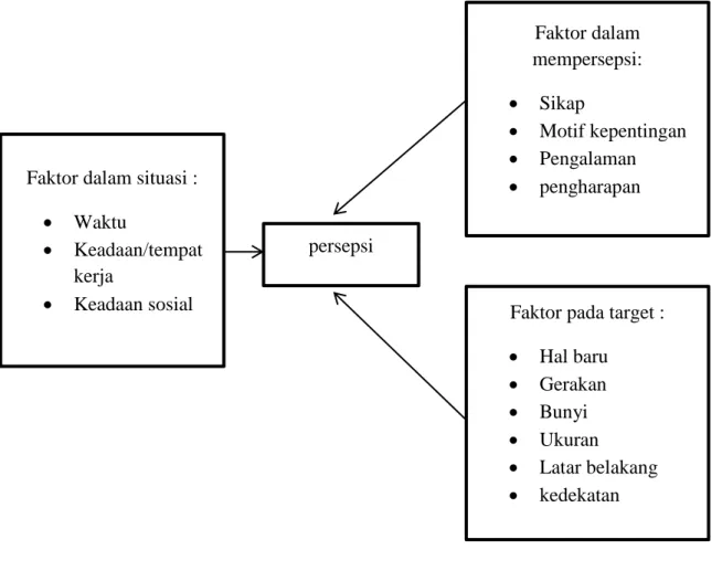 Gambar 2.2 Faktor-faktor yang mempengaruhi persepsi 21