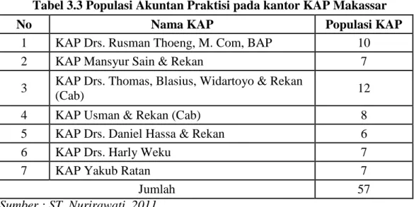Tabel 3.3 Populasi Akuntan Praktisi pada kantor KAP Makassar 