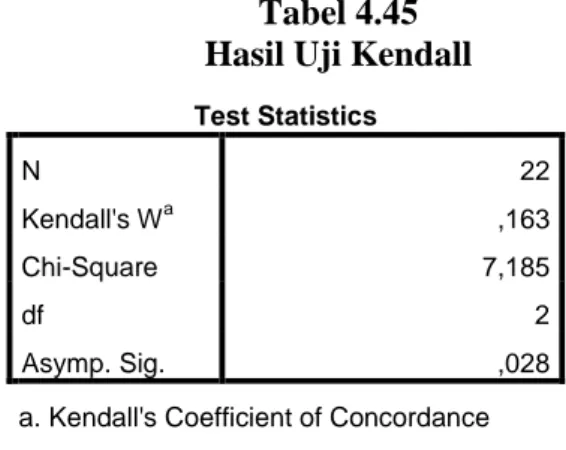 Tabel 4.45  Hasil Uji Kendall 