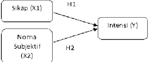 Gambar 1 Theory of Reasoned Action  (Fishbein dan  Ajzen, 1980)