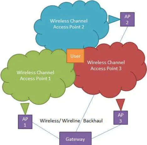 Figure 1.  Coordination Scheme between Acess Points using Gateway 