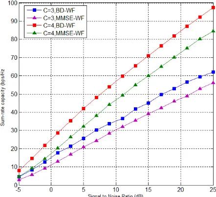 Figure 4.  Coordinated indoor using BD dan MMSE  