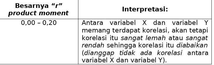 Tabel 3.5.Interpretasi Korelasi Product Moment
