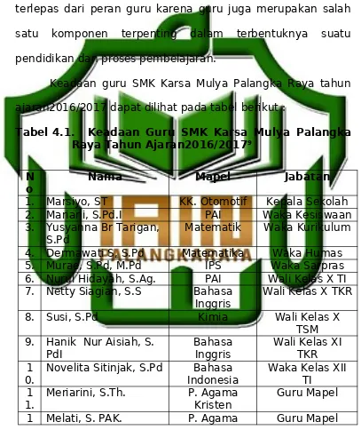 Tabel 4.1.Keadaan Guru SMK Karsa Mulya Palangka