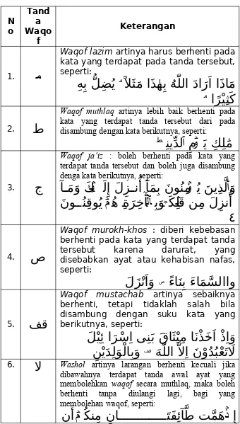 Tabel 2.1. Tanda-tanda  Waqof  dalamAl-Qur’an  (Al  Abror,2011:73-75)