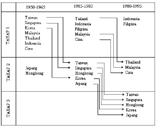 Gambar 1. Proses Siklus Produk 