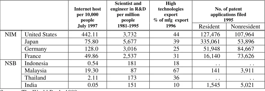 Tabel 3. Indikator Pengembangan Teknologi 