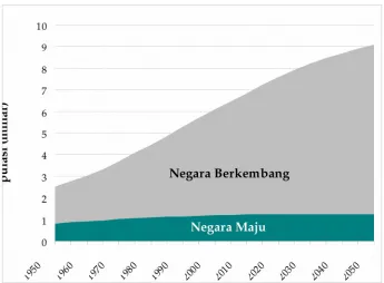 Gambar 1.  Pertumbuhan dan proyeksi penduduk dunia, 1950 – 2050