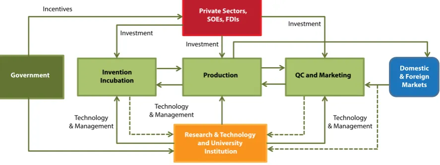 Figure 2 - The Triple Helix and its extended university-led model