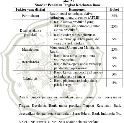 Tabel 2.1 Standar Penilaian Tingkat Kesehatan Bank 