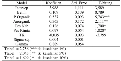 Tabel 1. Hasil Estimasi Fungsi Produksi Stochastic Frontier Usahatani Padi dengan Penerapan  Pengendalian  Hama  Terpadu  (PPHT)  Skala  Kawasan  Pendekatan  Maximum  Likelihood 