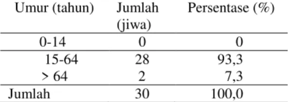 Tabel  1.  Data  Klasifikasi  Umur  Responden  Petani  Padi  Sawah  Sistim  Tabela  di  Desa  Astina  Kecamatan  Torue    Kabupaten  Parigi  Moutong,  2015