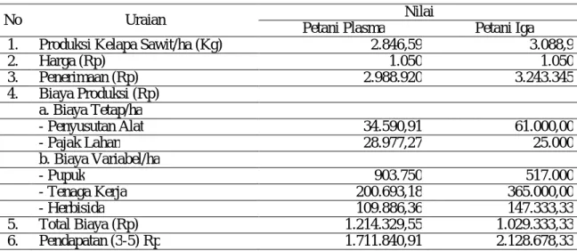 Tabel 4 menunjukkan bahwa pendapatan  petani  kelapa  sawit  kelompok  plasma  lebih  kecil  daripada  petani  kelapa  sawit  kelompok  iga.Hal ini dipengaruhi oleh berbaga faktor,  salah  satunya  adalah  jarak  tanam  yang  diterapkan  oleh  petani  kura