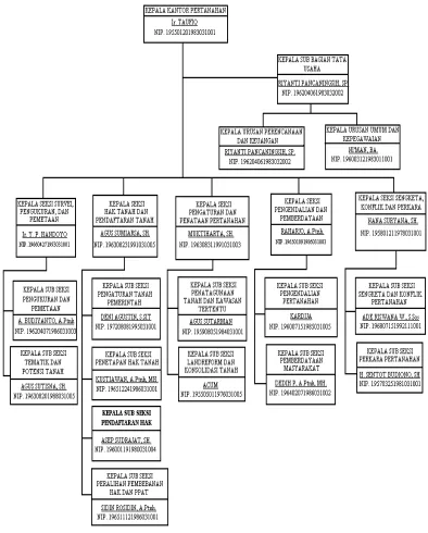 Gambar 3.1. Struktur Organisasi Kantor Pertanahan Kab. Ciamis 