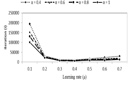 Fig. 11. SNR variation compared to the accuracy  