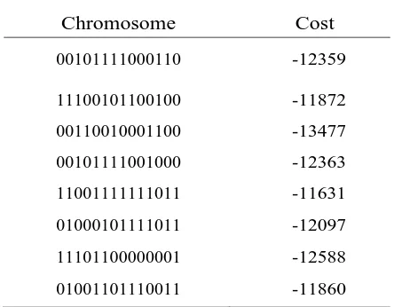 Table 1. Example Initial Population of 8 Random Chromosomes and Their Corresponding Cost 