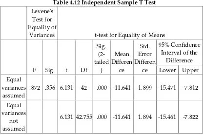 Table 4.12 Independent Sample T Test 