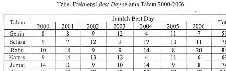 Tabel 1.Tabel Frekuensi .Bes t Day selama Tahun 2000-2006