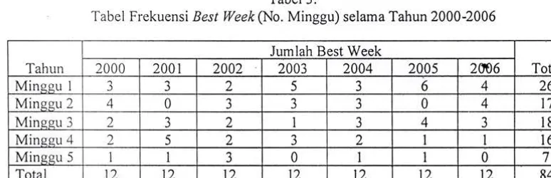 TabEl 3.Tabel Frekuensi Best WeekQ{o. Minggu) selama Tahun 2000-2006