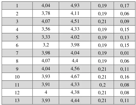 Tabel 6. Pengurutan Gap 5 Beserta Atribut Pertanyaannya 