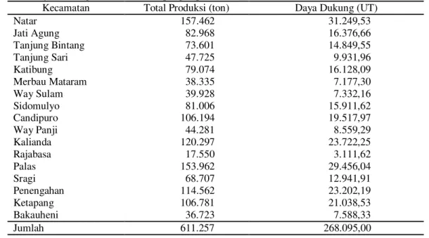 Tabel 2.  Daya Dukung limbah tanaman pangan per kecamatan 