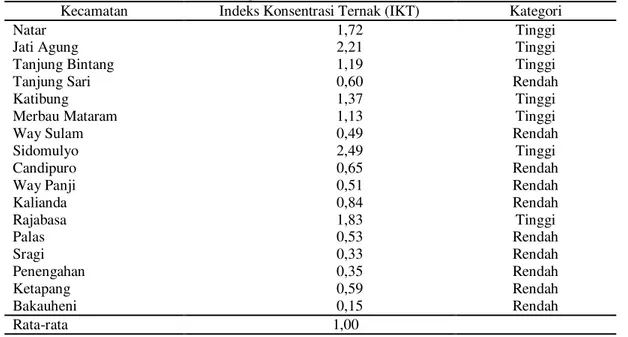 Tabel 4. Kapasitas Peningkatan Populasi Ternak Ruminansia per kecamatan  Kecamatan  Daya Dukung 