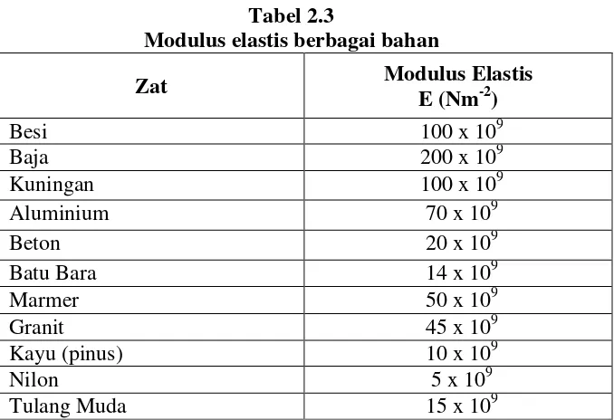 Tabel 2.3 Modulus elastis berbagai bahan 