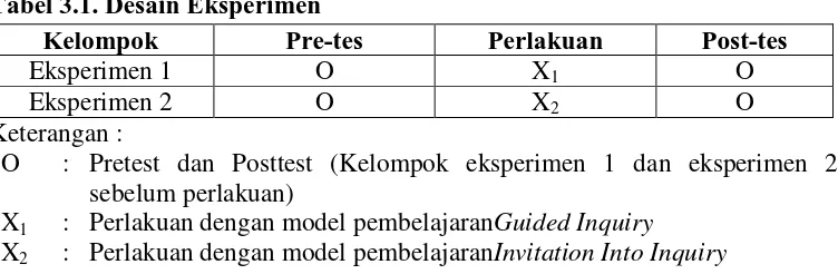 Tabel 3.1. Desain Eksperimen Kelompok Pre-tes 