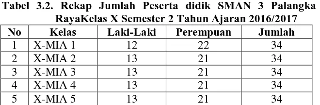 Tabel 3.2. Rekap Jumlah Peserta didik SMAN 3 Palangka RayaKelas X Semester 2 Tahun Ajaran 2016/2017 