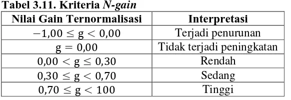 Tabel 3.11. Kriteria N-gain Nilai Gain Ternormalisasi 