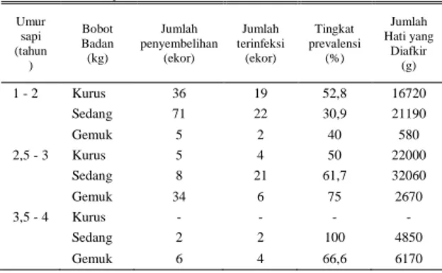 Tabel 2. Tingkat prevalensi cacing hati berdasarkan  kategori  bobot  badan  dan  umur  sapi  di  empat  RPH  wilayah  eks-Karesidenan  Banyumas  Umur  sapi  (tahun )  Bobot Badan (kg)  Jumlah  penyembelihan (ekor)  Jumlah  terinfeksi (ekor)  Tingkat   pre