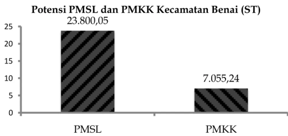 Gambar 2. Potensi Kecamatan Benai dilihat dari PMSL dan PMKK 