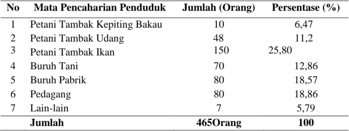 Tabel 2.Mata Pencaharian Masyarakat Lingkungan Batang Kilat 