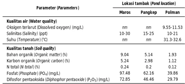 Table 2. Results of soil and water parameters measurement at three locations