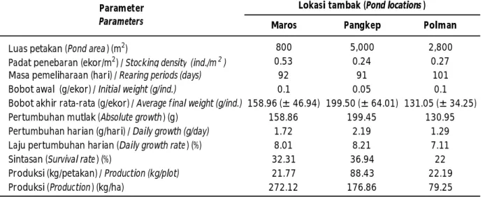 Tabel 4. Pertumbuhan, sintasan, dan produksi kepiting bakau yang dipelihara pada tiga lokasi tambak Table 4