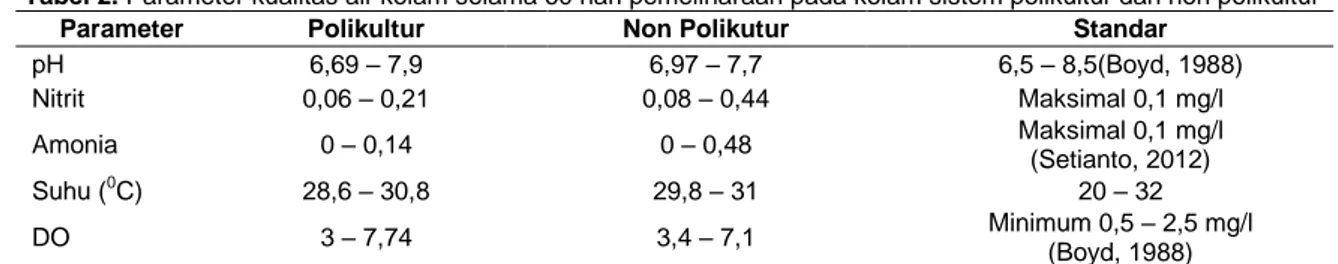 Tabel 2. Parameter kualitas air kolam selama 60 hari pemeliharaan pada kolam sistem polikultur dan non polikultur 
