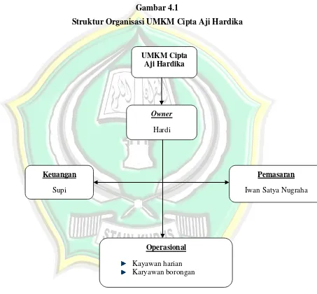 Gambar 4.1 Struktur Organisasi UMKM Cipta Aji Hardika 